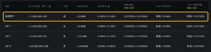 币安现货及杠杆手续费率表,标出了普通用户 0.100%/0.100% 一行