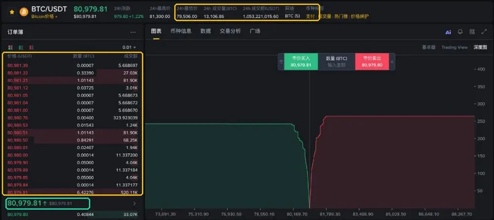 币安 BTC/USDT 现货交易页：顶部 24 小时涨跌、最高价、最低价和成交量，左侧订单簿，中间深度图
