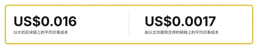 ethereum.org 二层网络页面:以太坊主网与二层网络的平均交易成本