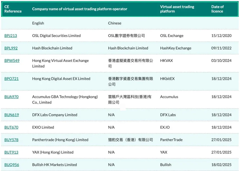 香港证监会持牌虚拟资产交易平台名单:OSL、HashKey、HKVAX、HKbitEX 等