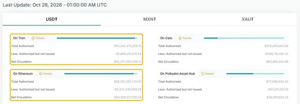 Tether 官网透明度页面:USDT 在 Tron 和 Ethereum 上的发行量与净流通量