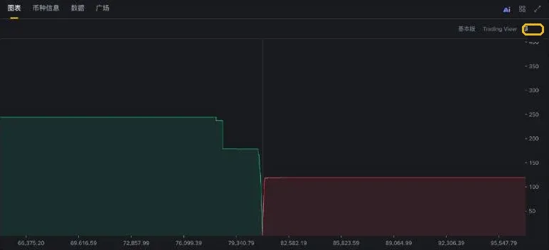 币安现货 BTC/USDT 深度图:左侧绿色买单累计、右侧红色卖单累计