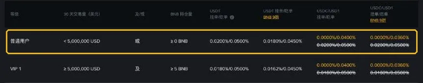 币安 U 本位合约手续费率表,标出了普通用户 0.0200%/0.0500% 一行