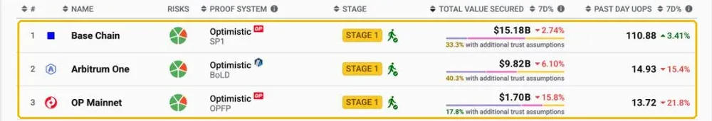 L2BEAT 汇总页:Base Chain、Arbitrum One、OP Mainnet 的 Stage 与保障总价值