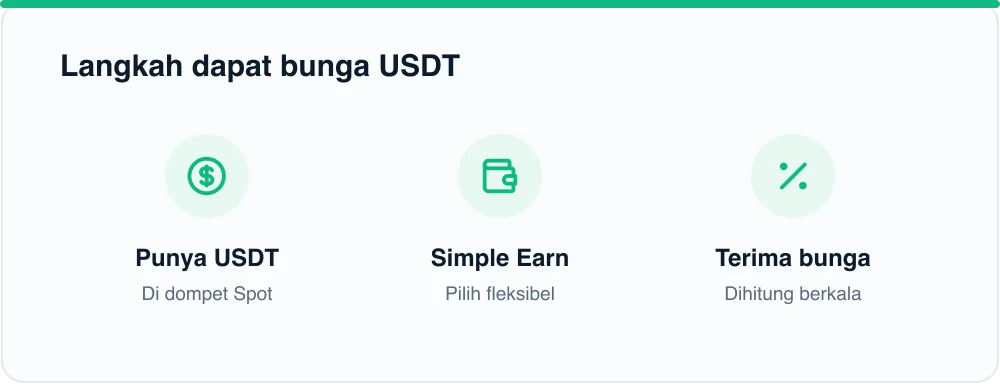 Langkah dapat bunga USDT